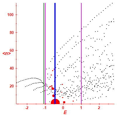 Peres lattice <N>